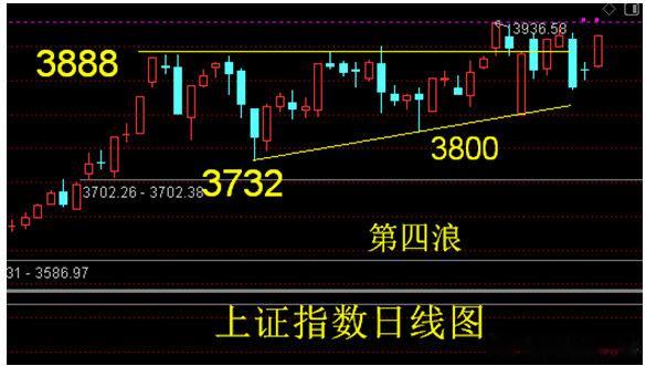 上证指数目前运行的是第四浪，这个跟第二浪是不同的。昨天上证指数最高3919点。距