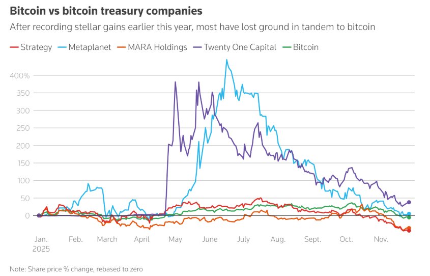 以前币涨股更涨, 如今币跌股更崩: 加密金库公司的循环断链了