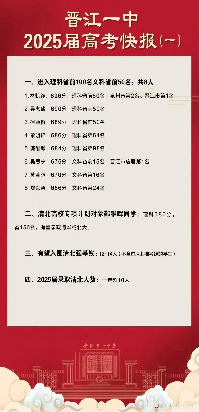 晋江一中和长汀一中果然是福建县城一中的旗帜！这两所县级一中打破了常规，连续多年