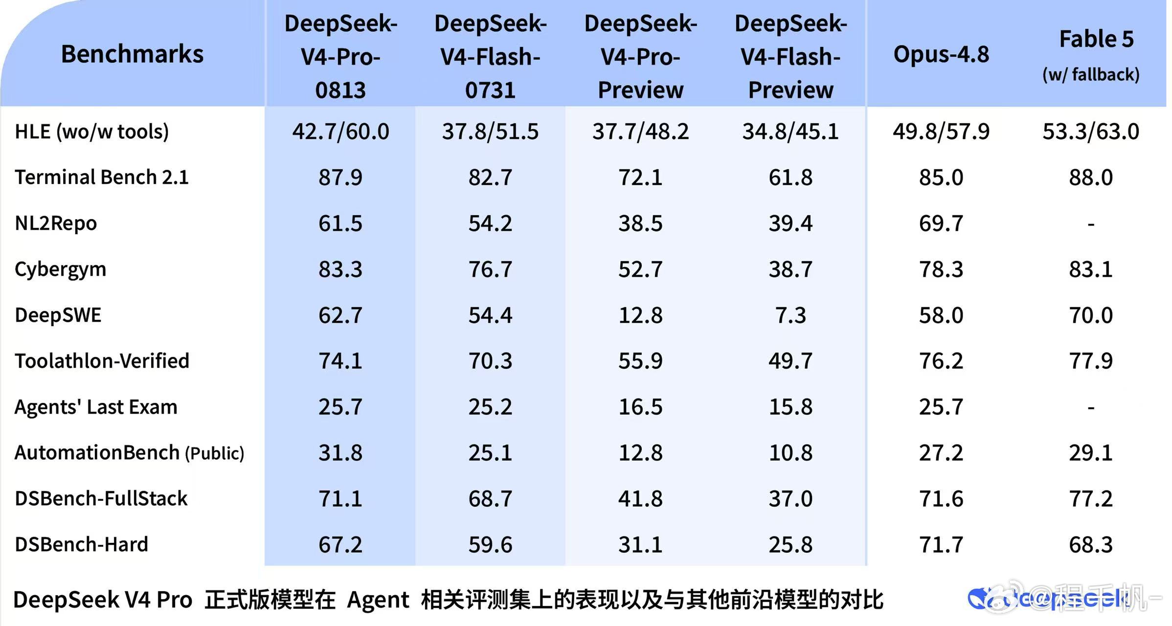 -V4-Pro和隔壁马斯克的 Grok 4.6 发布了，Grok 4....