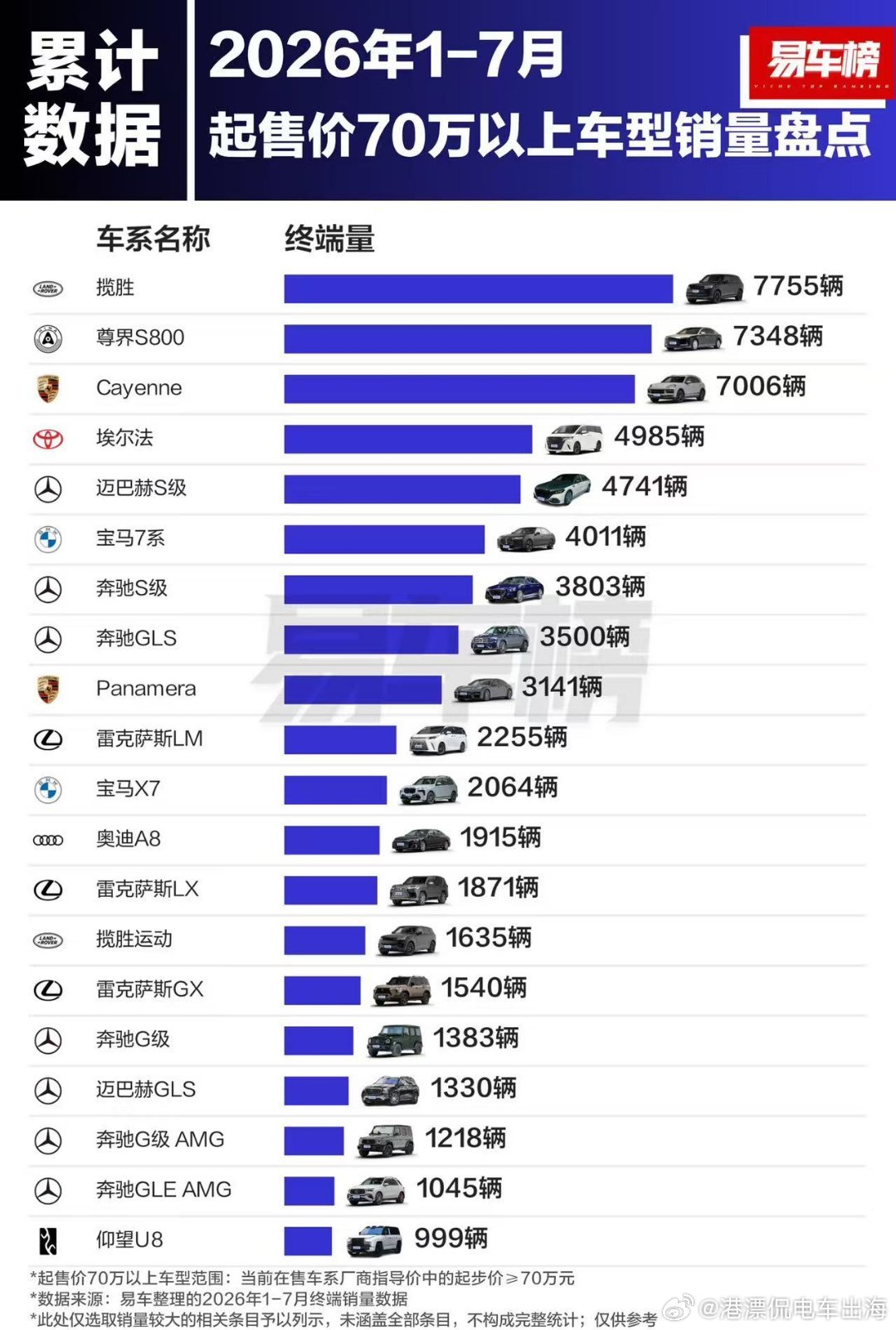 不看不知道，想不到尊界这么厉害仅次于路虎！​