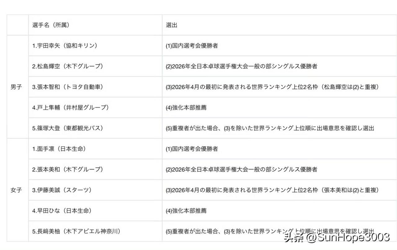 日本亚运会团体参赛名单已公布，女团还是有点出乎意料。这是团体名单，单打和双打
