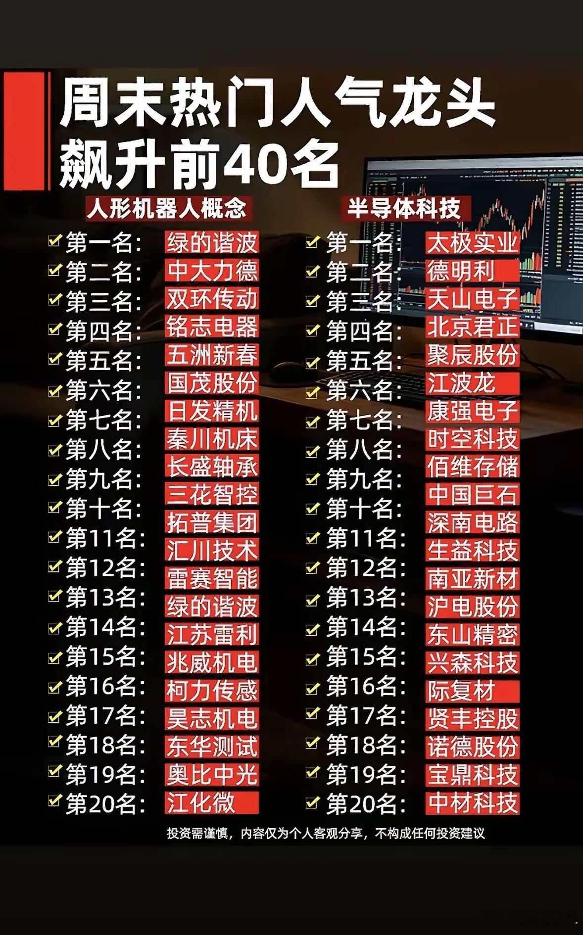 周末热门人气龙头前40名个股揭晓，投资需谨慎！周末揭晓了热门人气龙头前40名个股