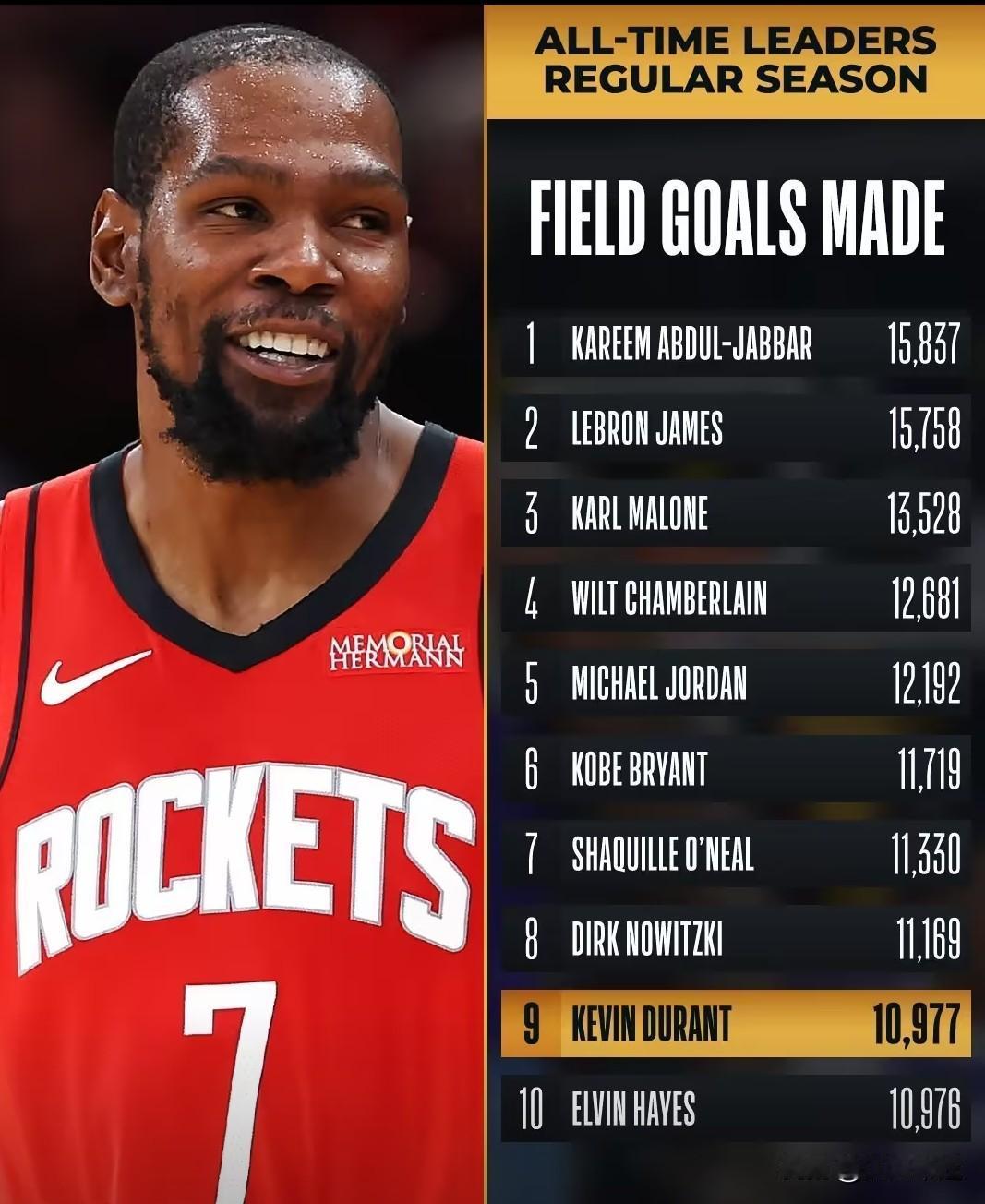 火箭112比106战胜雷霆！杜兰特历史进球数升至第9！火箭阿门应该替补，没投射