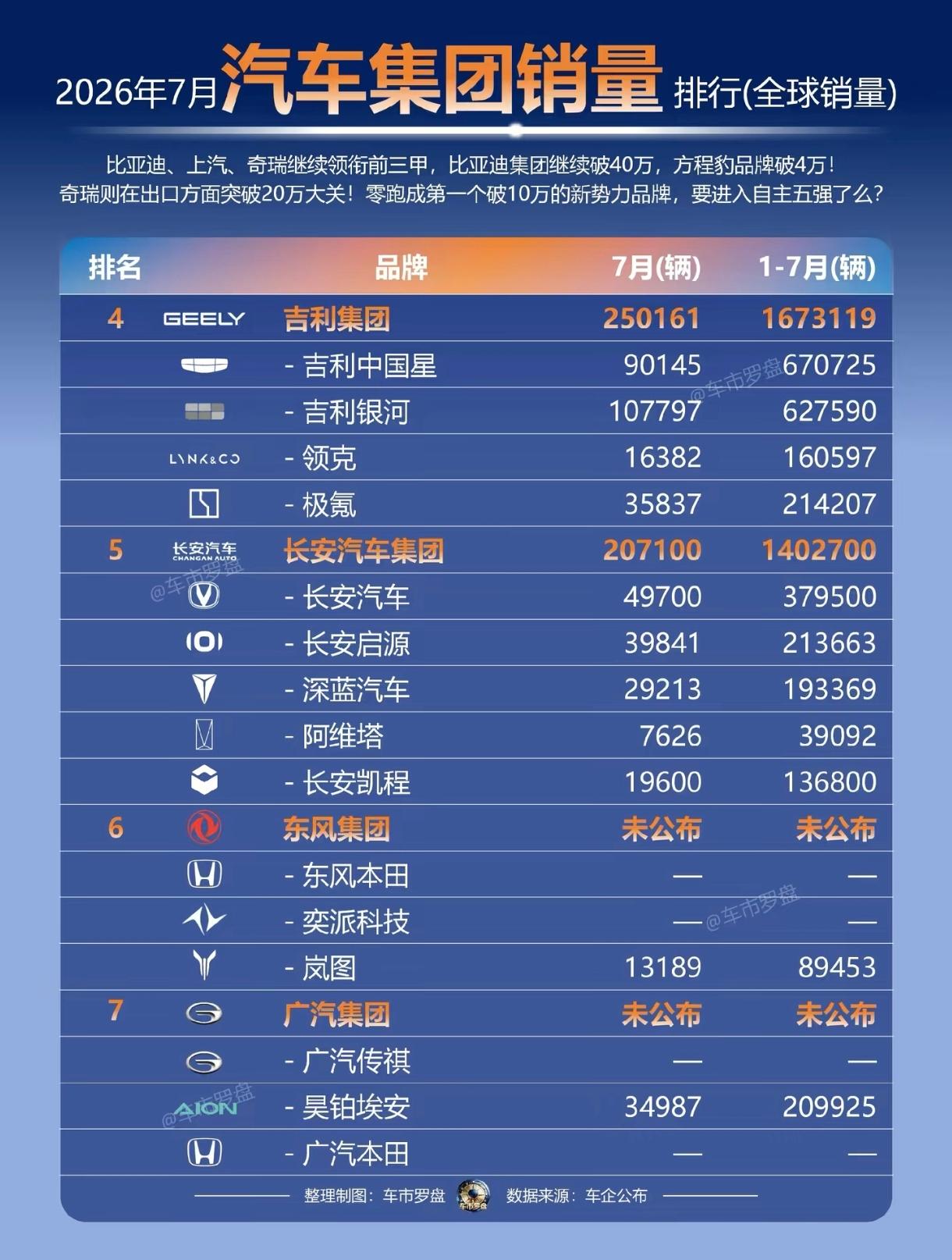 2026年7月车企销量排行榜我只佩服吉利。它虽然只排在第四名，销量是25万左右，