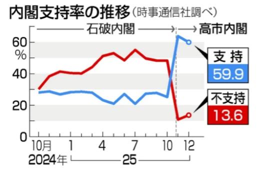 如今高市早苗的支持率再次下降，日本政府精心策划的阴谋似乎要彻底失败了，等着日本政