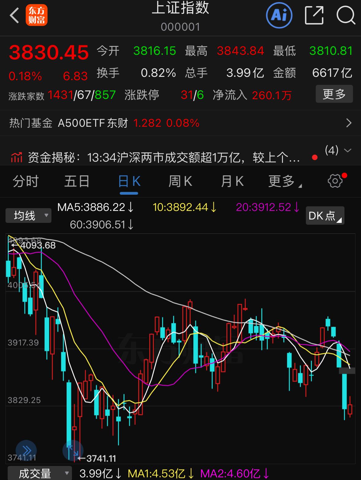 今天盘面总算露出企稳迹象，收出一根久违的阳线。此前大盘走出四连阴，连续下杀让不少