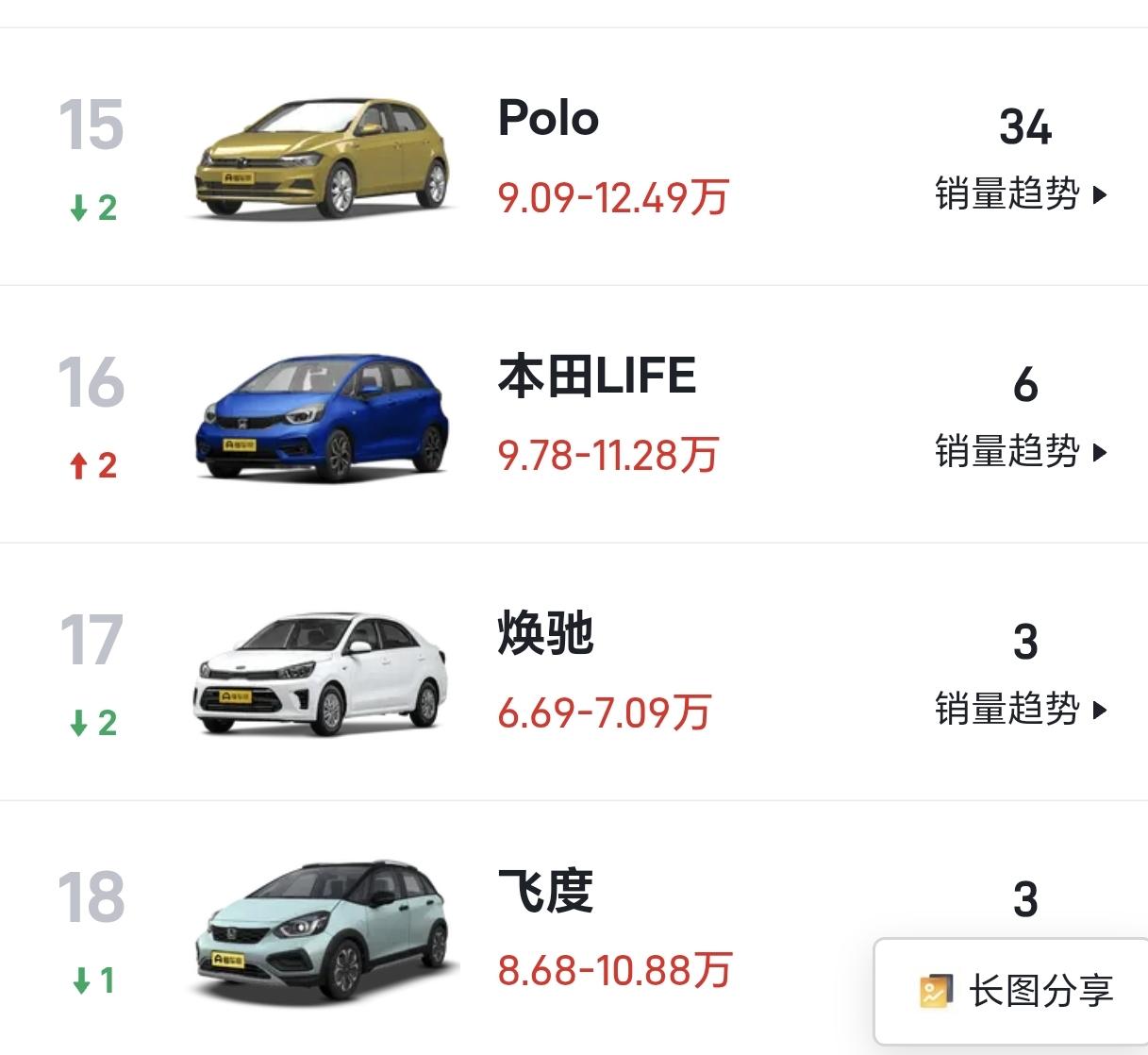 真是伤害性不大，侮辱性极强！10月，本田飞度在中国卖了3辆10月，焕驰在中国