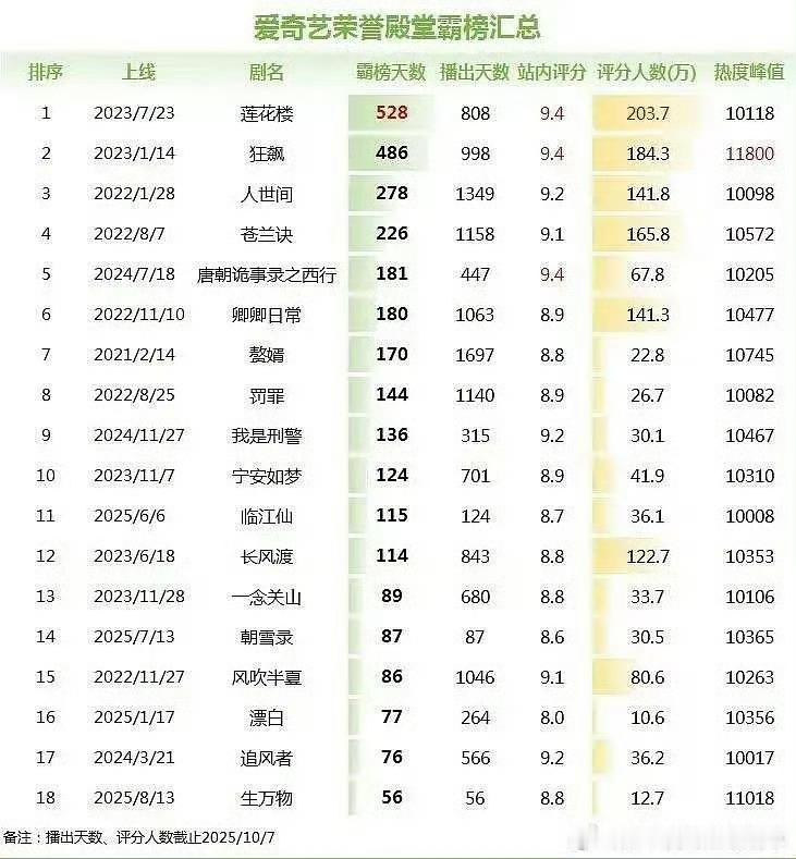 成毅💚成毅《莲花楼》🫘话题已经破300亿💚郫县打分人数也要95万了，💚