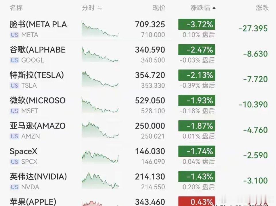 昨夜美股三大指数集体收跌，纳指下跌超2%，科技股领跌砸盘，下周A股的散户内心只有