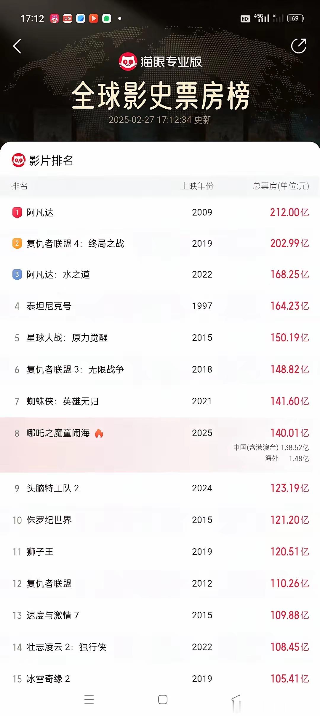 终于，在17点10分，这部影片的票房成功突破140亿大关，比我预估的时间晚了10