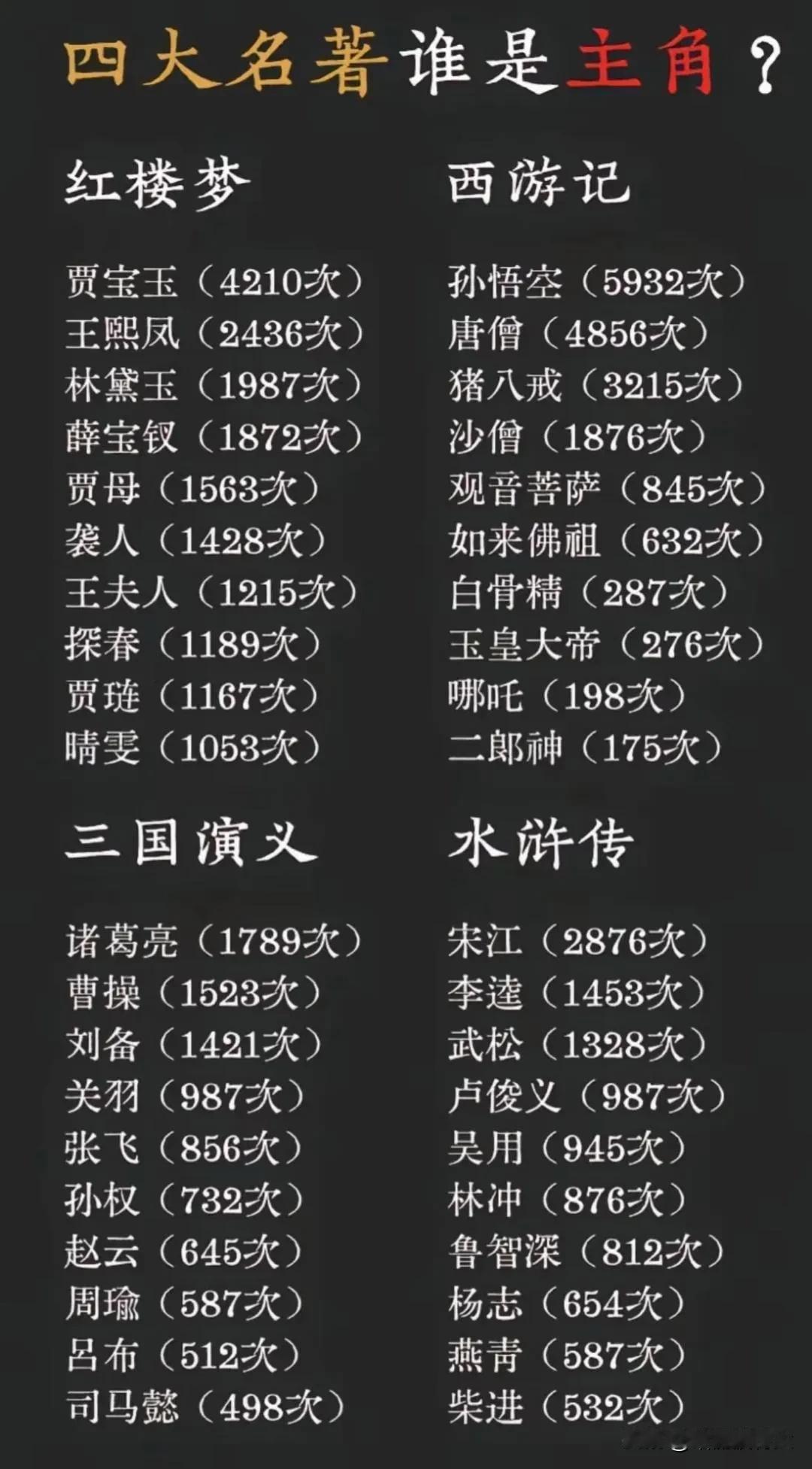 哪些角色才是《四大名著》的主角？一张图让你一目了然！在《红楼梦》中出现次数最多