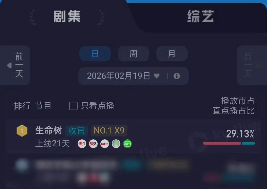 《生命树》2.19酷云全端播放量继续登顶，市占比29.13%又创新高，这部剧成绩