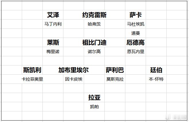 阿森纳如何评价阿森纳的这个夏窗呢？净投入全世界第一。至少四个核心位置都补了50