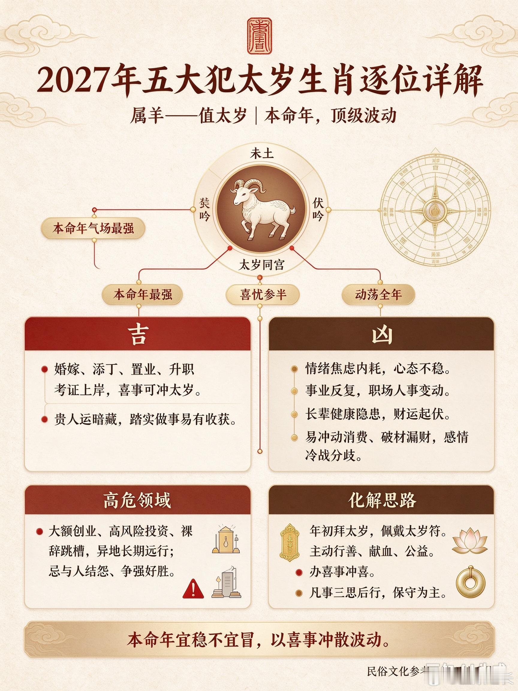 2027年五大犯太岁生肖逐位详解一、属羊——值太岁（本命年，顶级波动）地支伏吟未土，与太岁同宫，本命