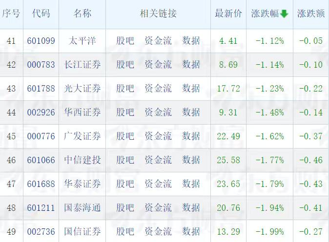 什么情况？头部券商股龙头变龙尾！2025年及开年后涨幅靠前的5家头部券商股广发证
