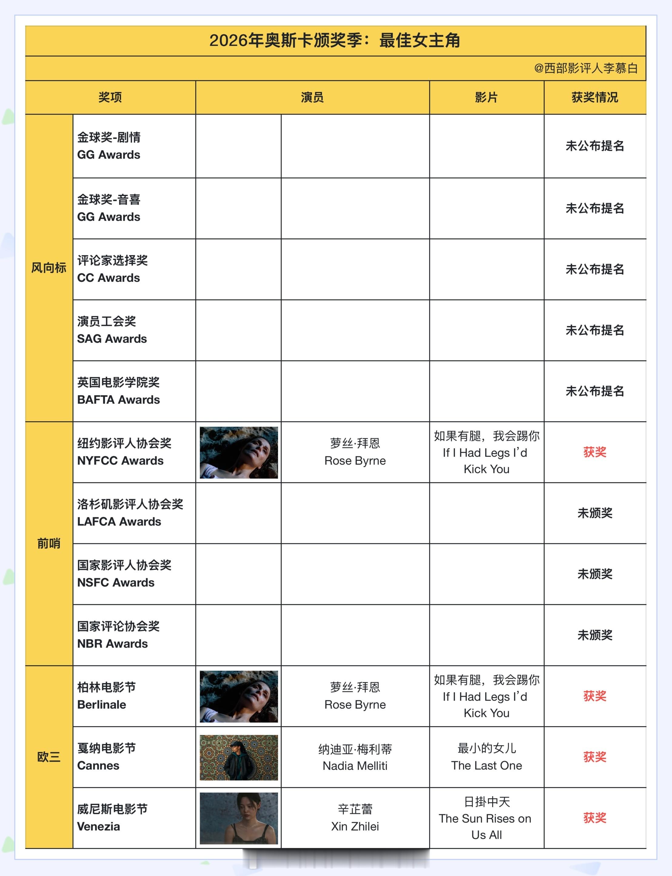 奥斯卡奥斯卡首个前哨奖，纽约影评人协会率先公布获奖名单，萝丝·拜恩毫不意外拿下