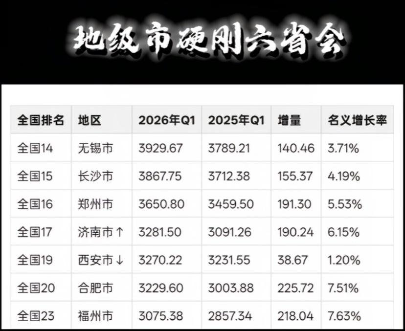 无锡市的GDP真猛，挑战了一众省会城市！不过从增量来看，有两个非常耀眼的新星