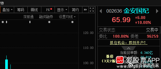 小金子📈涨停，恭喜上车的朋友！AI相关板块继续反弹，其中反弹更强的主要是PCB
