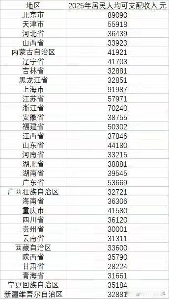 2025年中国大陆各省市区居民人均可支配收入数据水平情况，图片里属于2025年我
