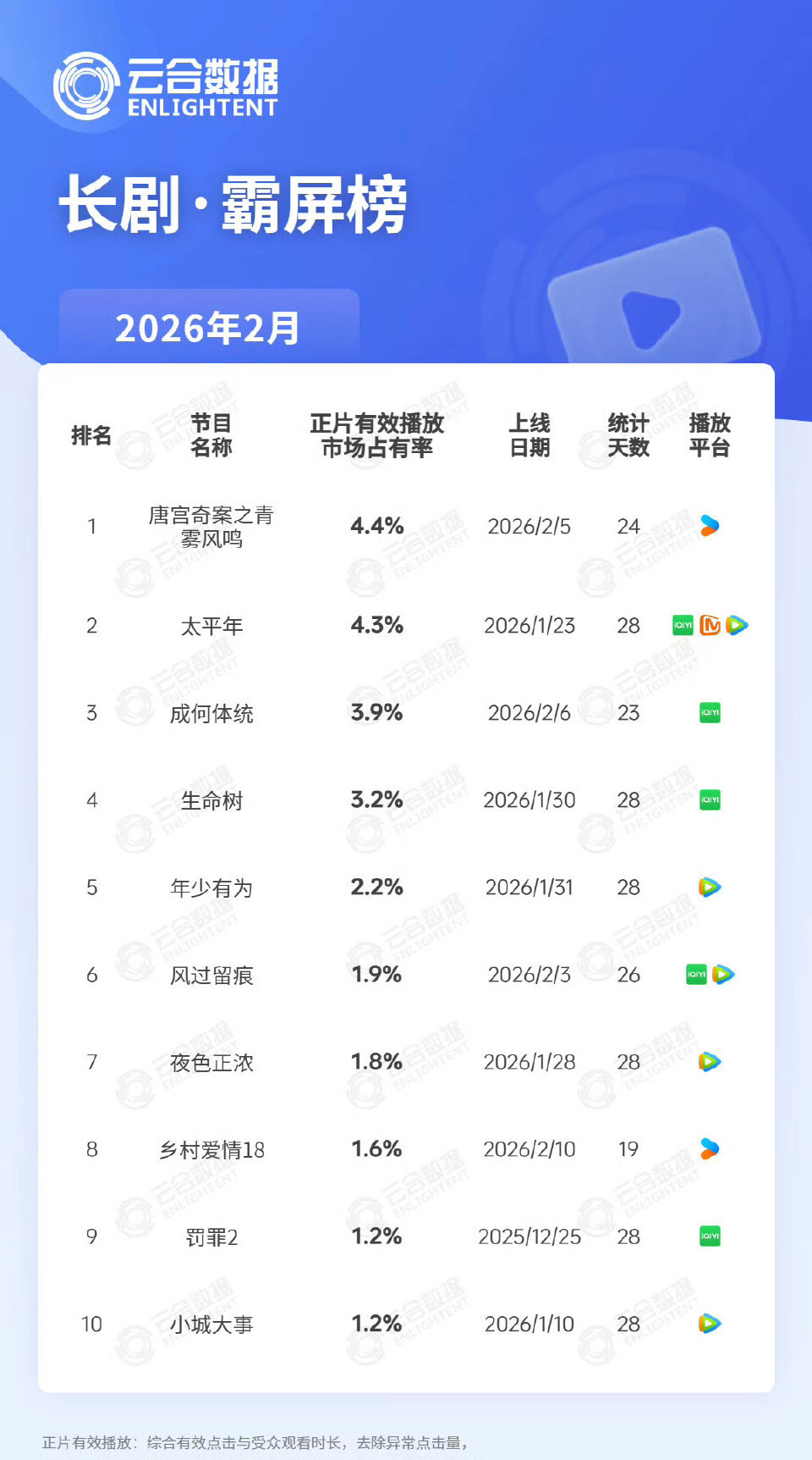 云合官方的2月播放霸屏榜《小城大事》倒一，然后整部剧的官方集均是1425w，难怪
