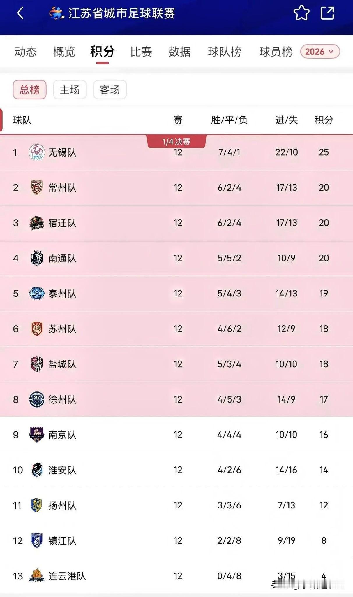 今晚最难受的，绝对是南京队，大家口中的南南鸭。南京的小组赛已经全部打完，能不能