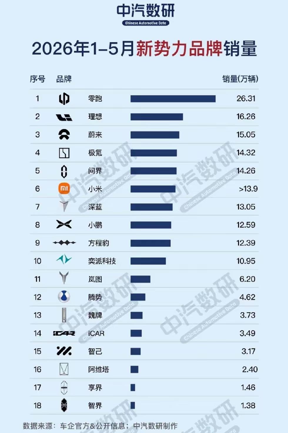 2026年前五月新势力销量榜单大变天：[呲牙笑]零跑登顶、小米滑落、华为系分化明显