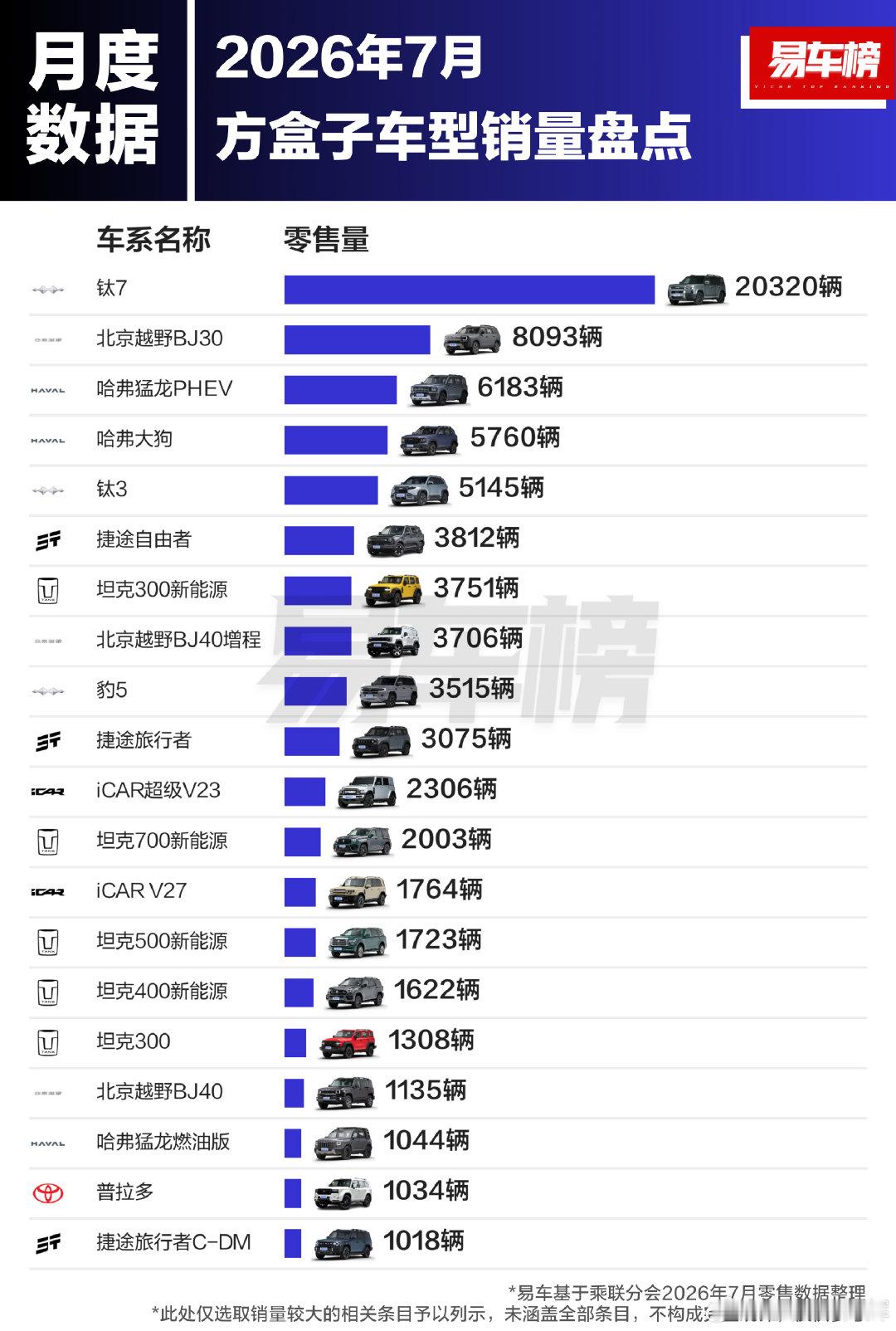 看了易车方盒子车型排行榜，方程豹钛7以月销2万台遥遥领先，拿下方盒子车型第一名。钛9上市也属于方盒子