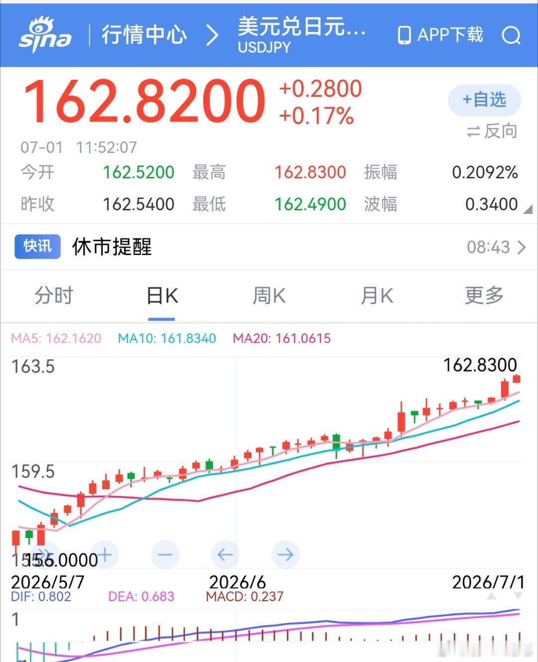 日本这是日元要完啊。美国兑日元已经达40年新高，突破162，快到163。人民币兑