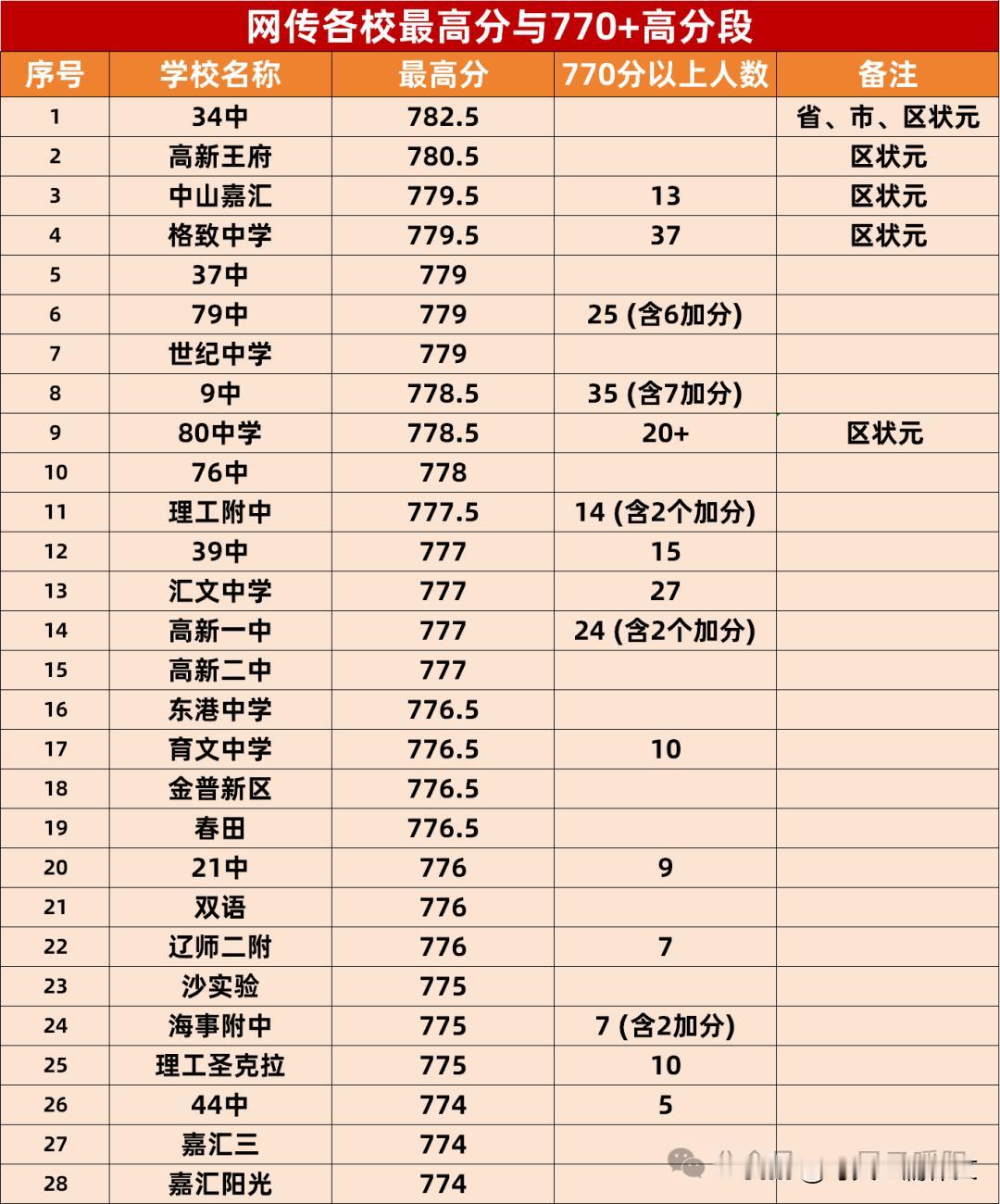 大连中考各校最高分与高分段（770+）人数统计