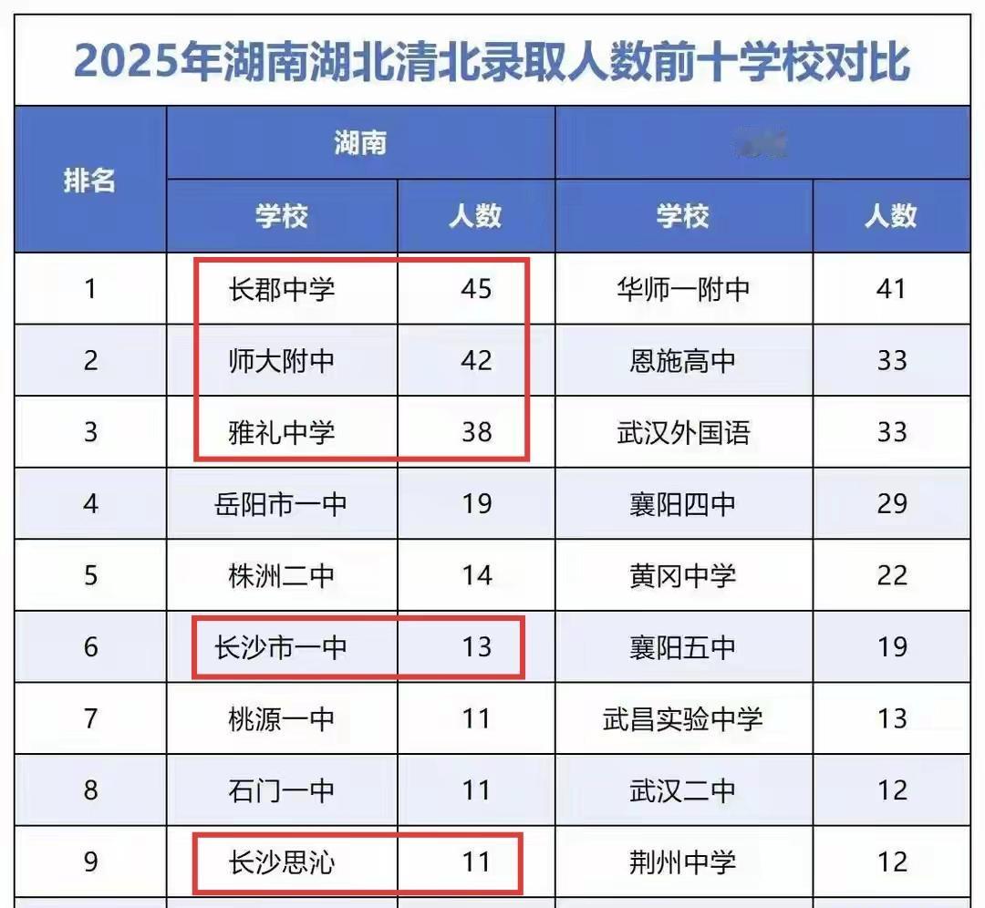 湖南、湖北清北人数前十名的学校对比，湖南长沙的学校占了一半，特别是长沙三大名校遥
