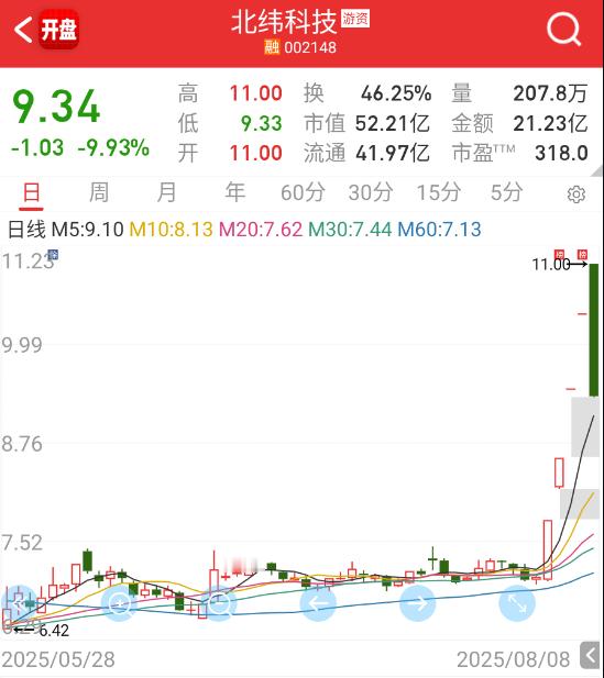 $北纬科技sz002148$又一个周五的标准图形。。。​​​