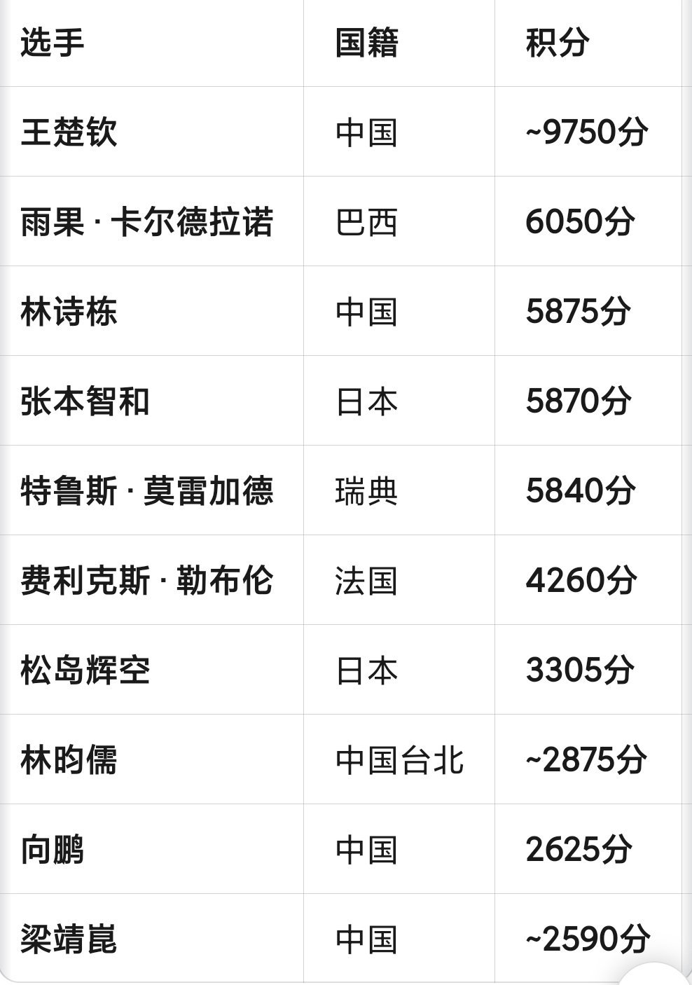 雨果世排第二创新高这是被动第二，不如说是林诗栋分没了掉到第三最近雨果最好成绩就是