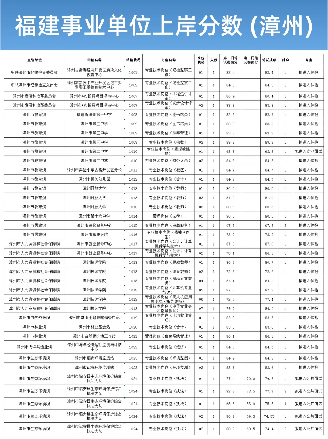 福建事业单位上岸分数完整版（漳州篇）