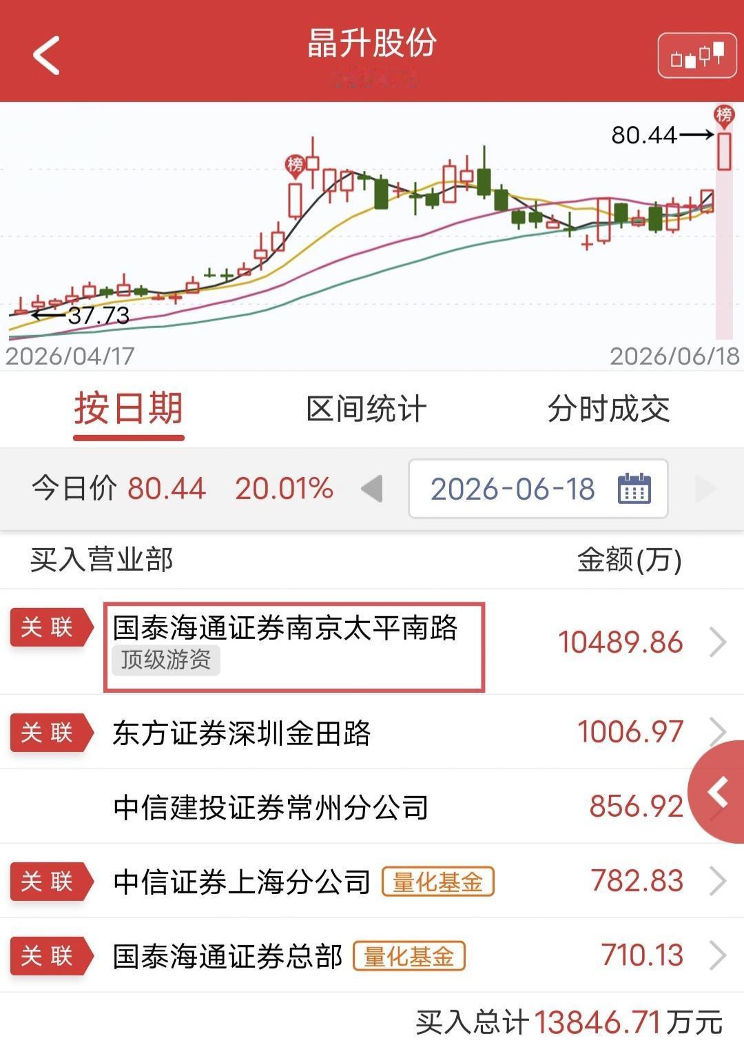 作手新一1亿秒封！今天晶升股份开盘快速涨停。盘后龙虎榜显示，作手新一买入