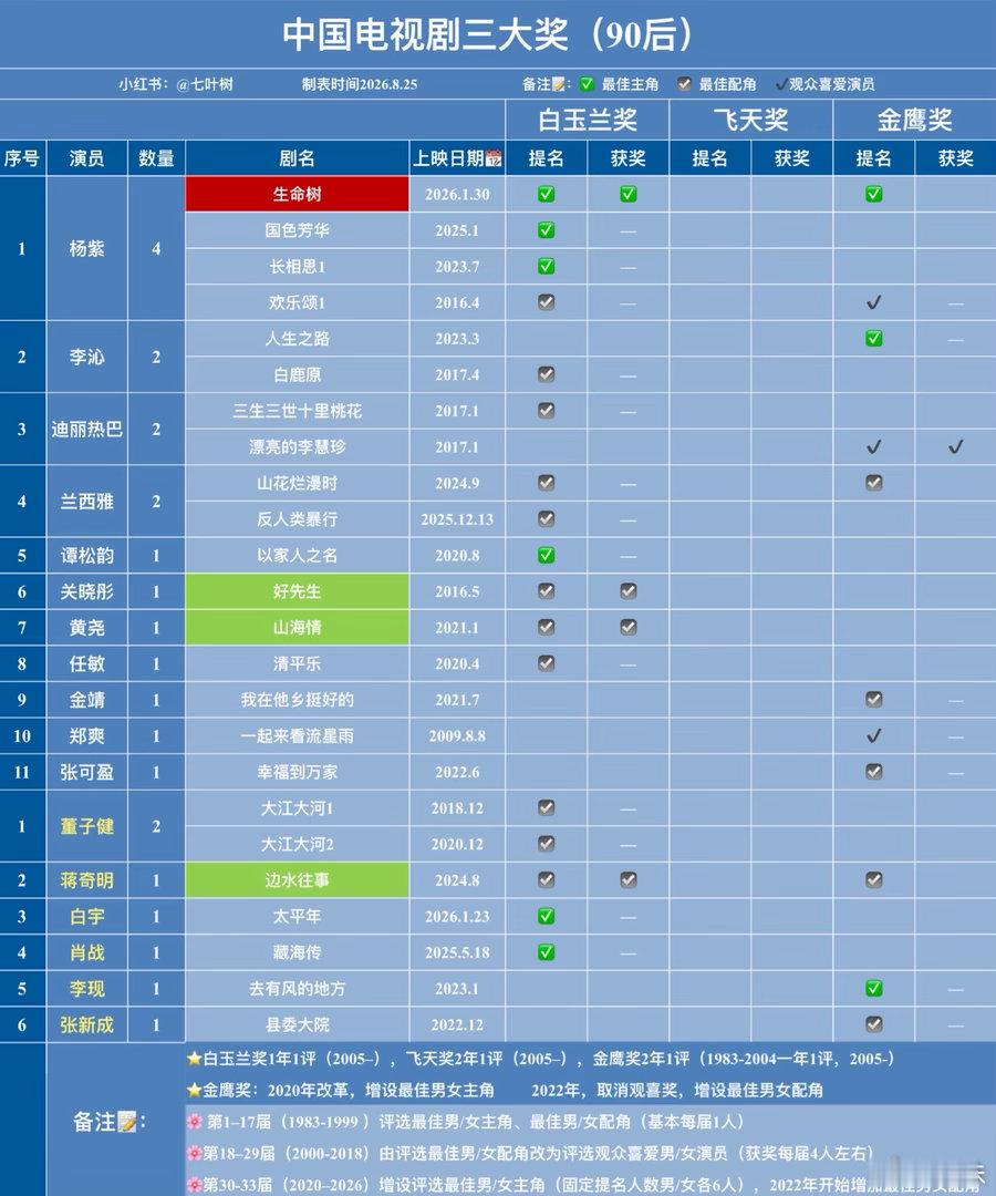 金鹰奖只提名了3个90后演员拿了也要被骂，没拿也要被骂，杨紫就狠狠拿吧，横扫三大