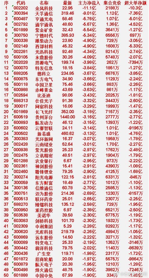 4月7日尾盘30分钟，主力资金大幅卖出的50名单！金风科技：主力净流出11.1亿