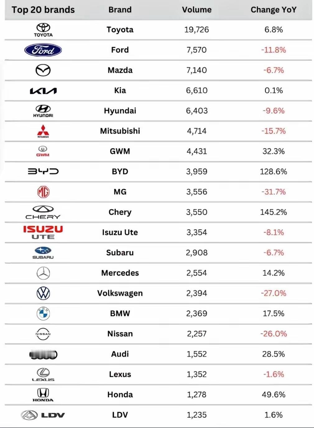 比亚迪也这窝里横而已，海外的销量都是被友商压着打的！[doge]