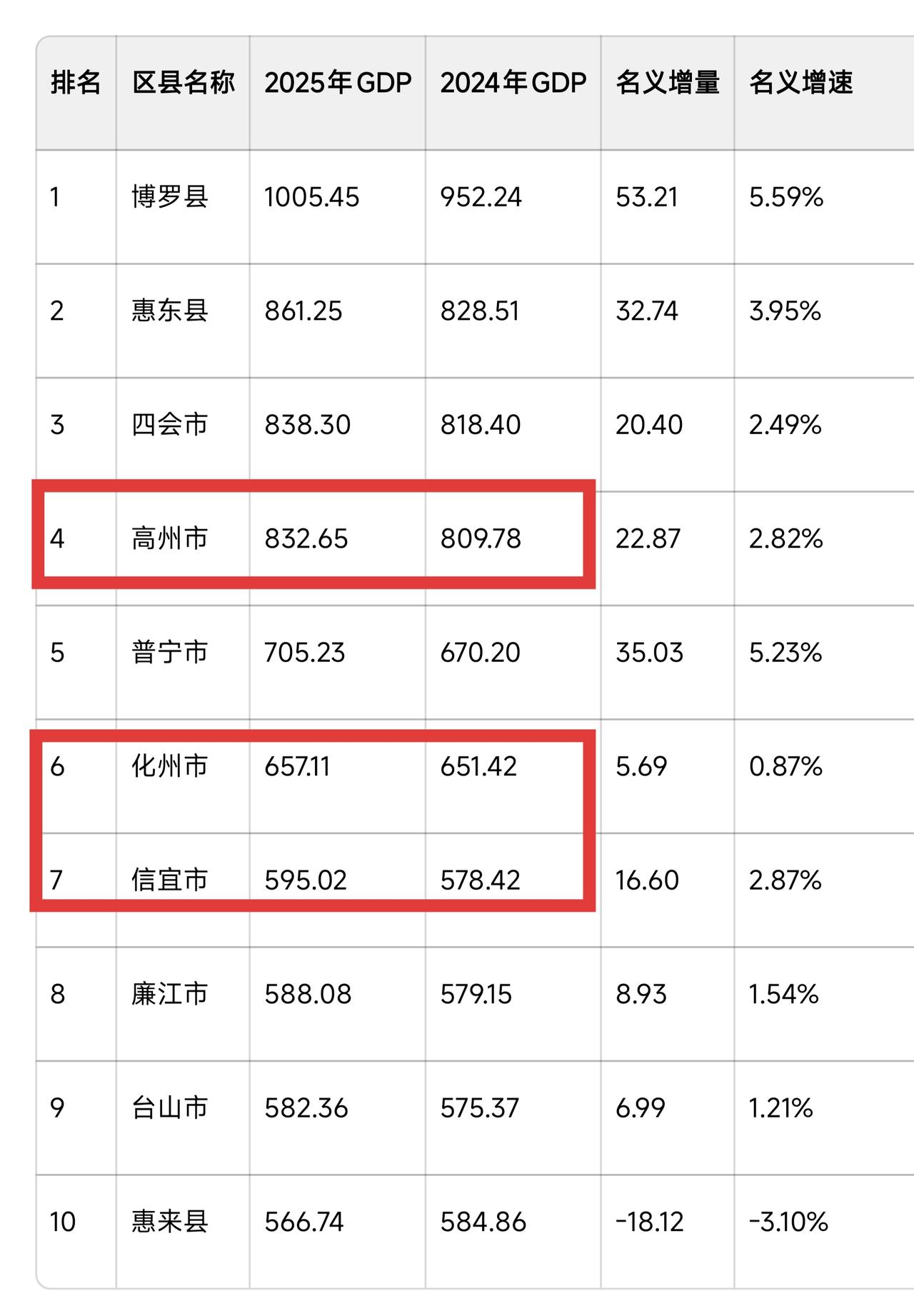 2025年广东GDP十强县出炉，博罗突破了1000亿，高州就快追上四会了。10强
