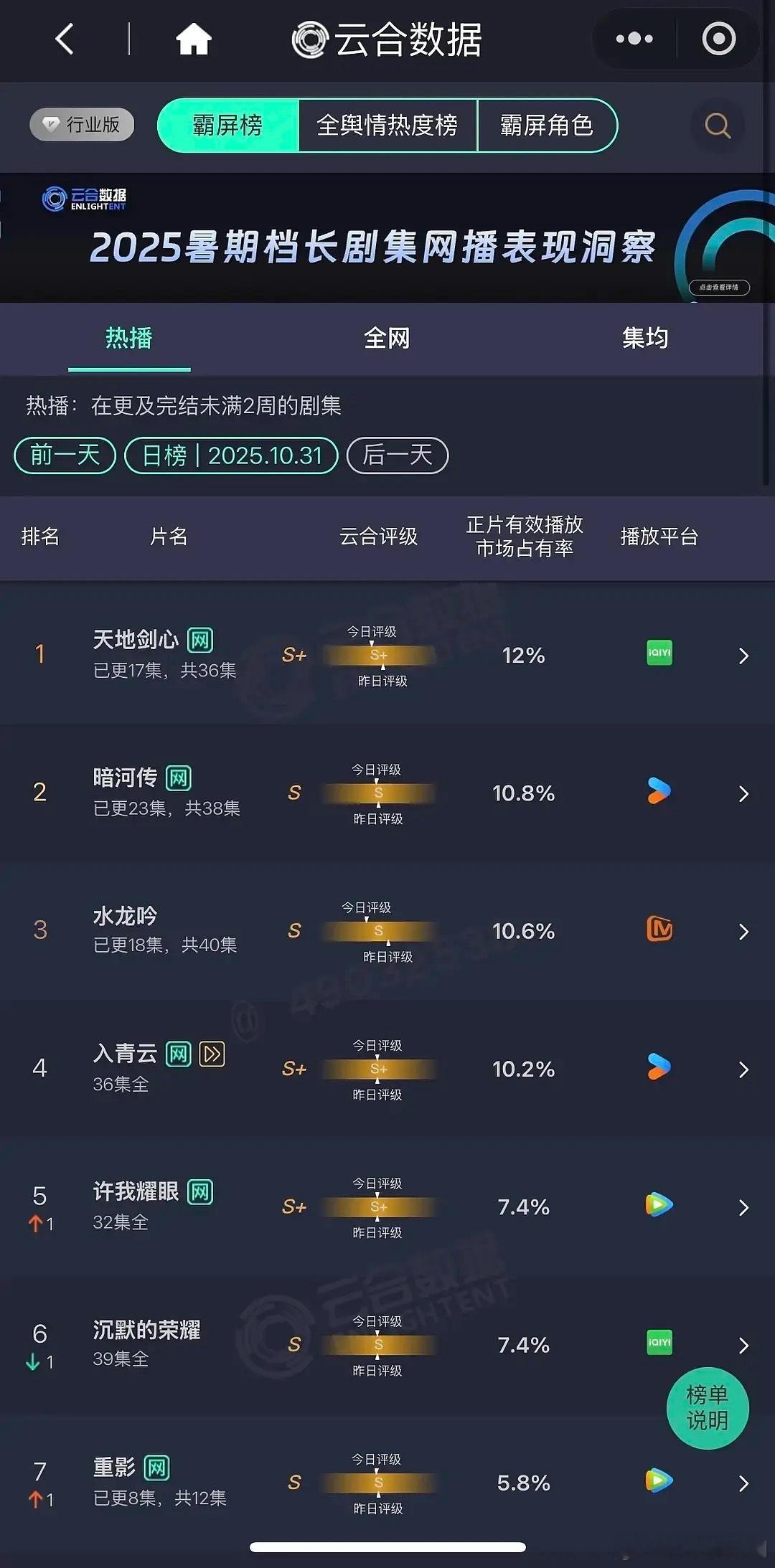 成毅《天地剑心》开始发酵，随着剧中热梗弹破圈加上有效线下剧宣，云合登顶，平台弹幕