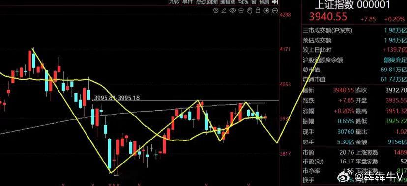 午后跳水！接下来怎么走？指数再度上演分化行情，昨天创业板还涨了3.4%，今天随着