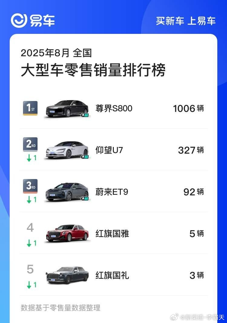 尊界S800上个月交付1,006台，上周交付330台~9月交付应该能进入150