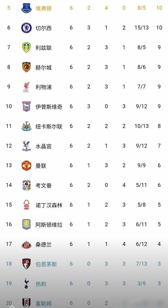 开局4连败，所有人等着看兰帕德笑话。结果呢？考文垂主场4-1干翻纽卡，6轮6分，积分追平曼联。你没看