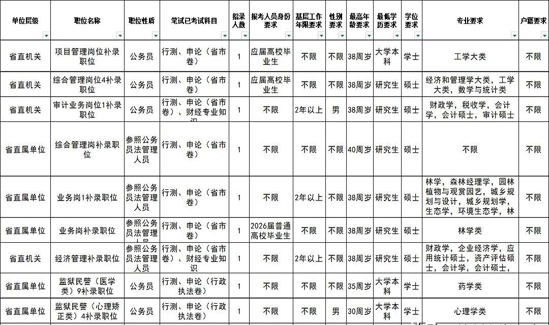 省考又有新消息了，这次补录426人，还是用笔试成绩，想上岸的别错过。今天就能报