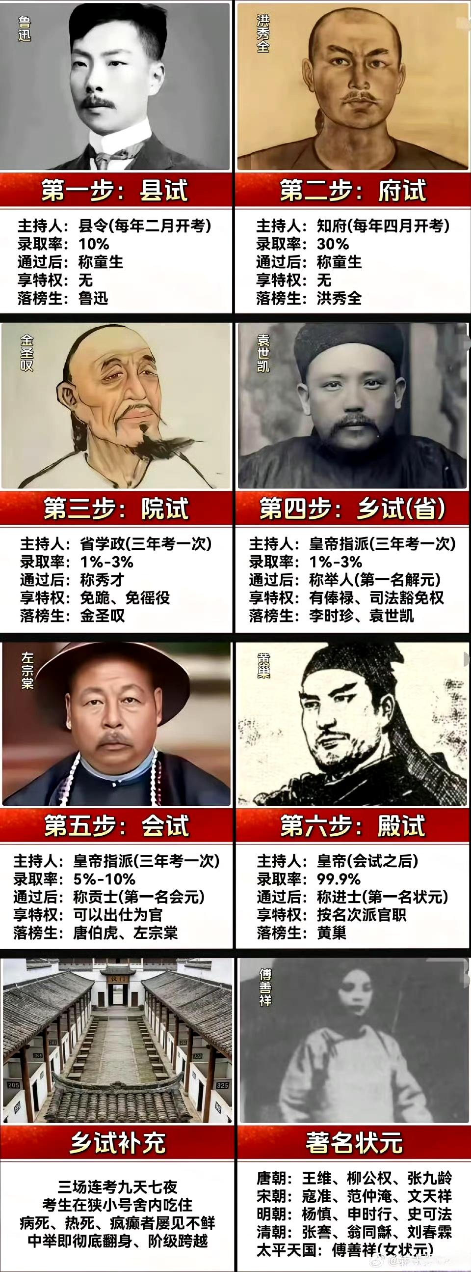 古时候的科举也是非常残酷。