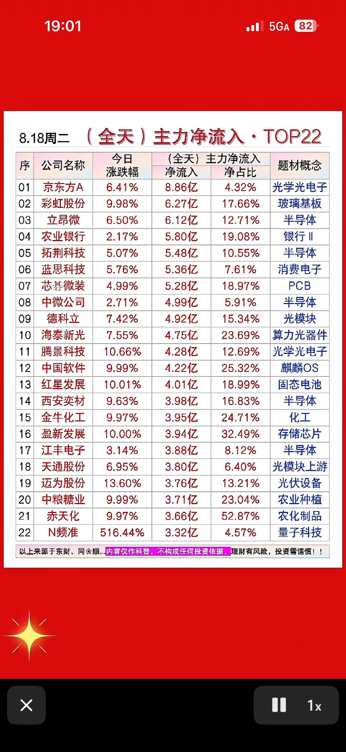 8月18日龙虎榜股市行情表，红绿数字一目了然。8月18日的股市行情有点复杂。