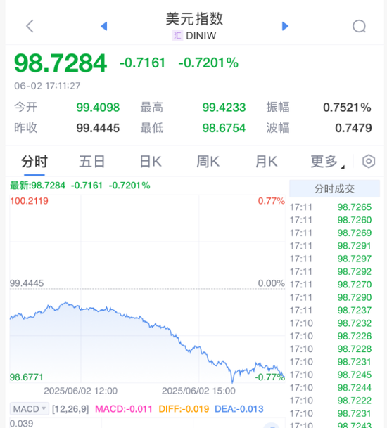 黄金, 暴涨!