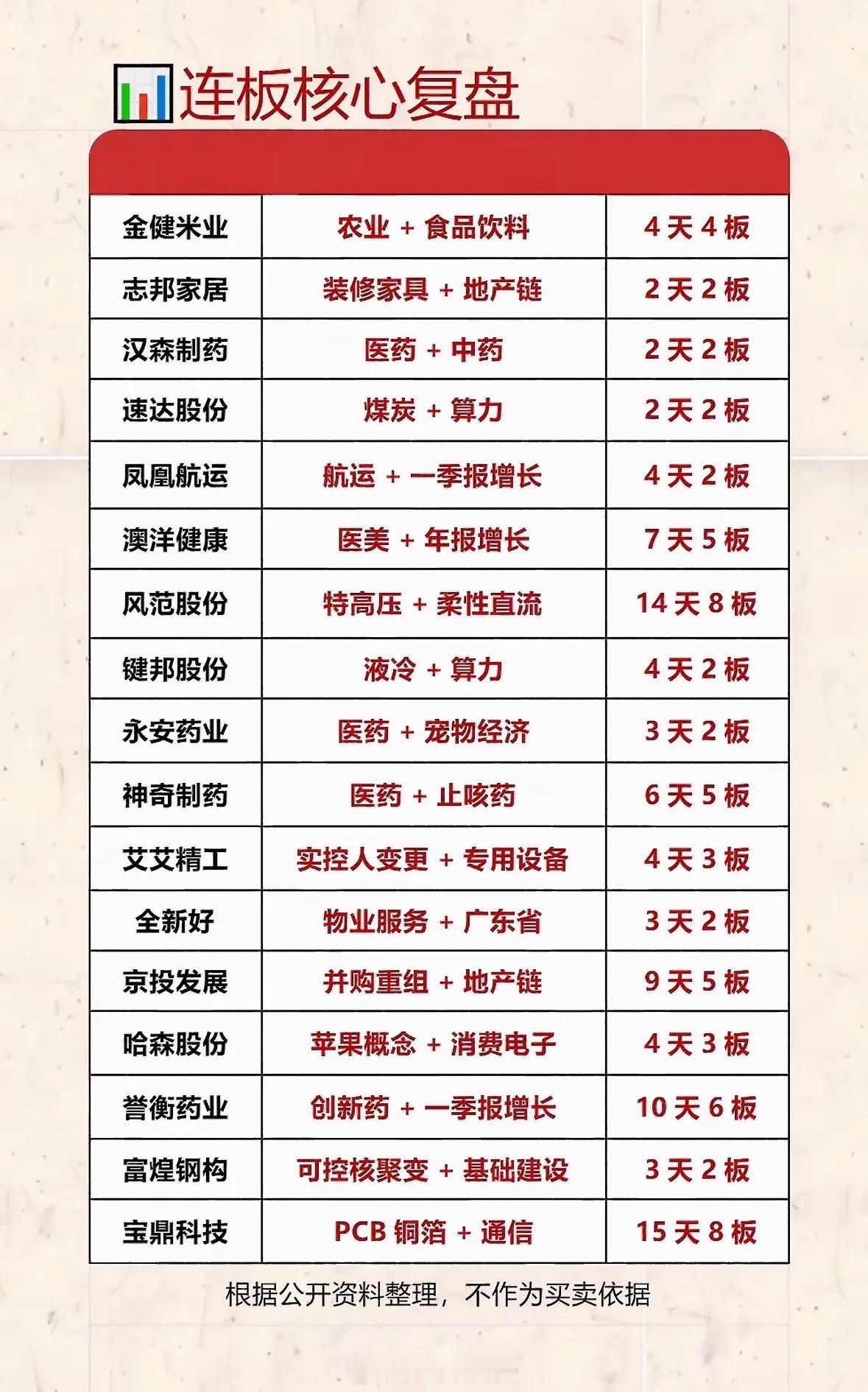 连板核心个股盘面复盘梳理当下市场连板梯队，可以清晰看到多条题材支线同步发酵，农业