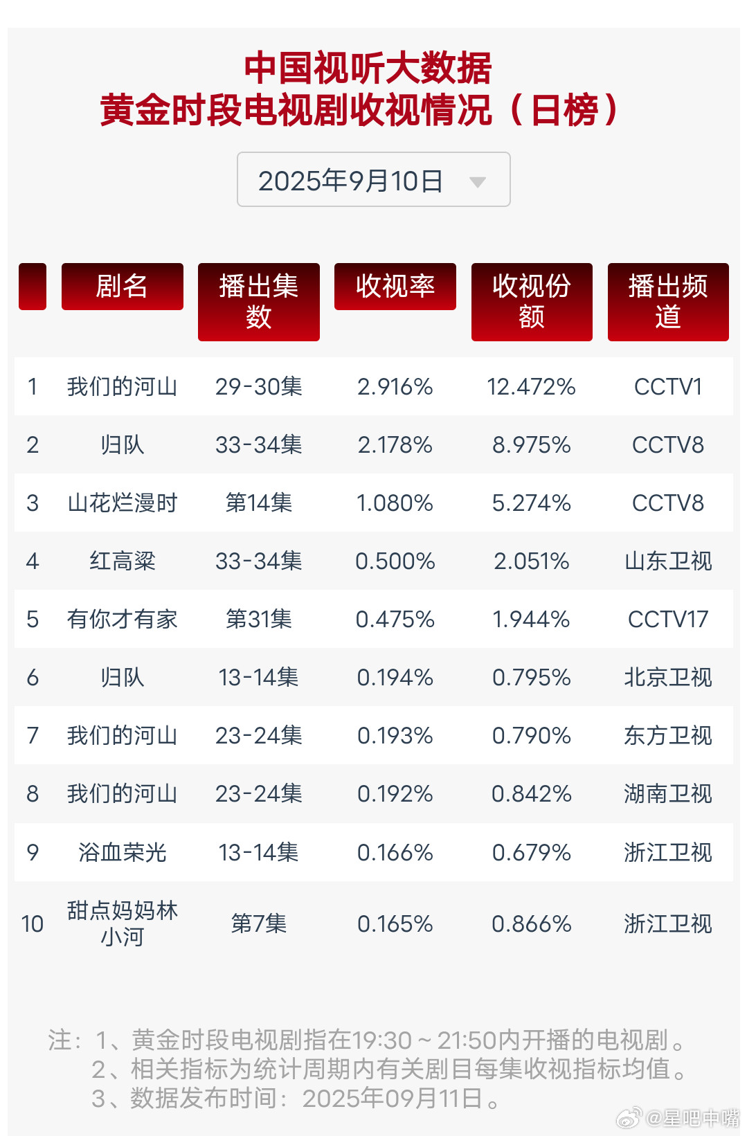 9月10日cvb收视日报！《归队》完美收官！全集集均2.008[鼓掌][鼓掌][