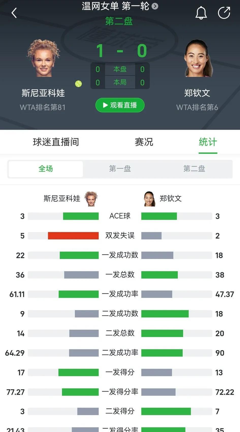 郑钦文怎么回事，打个世界排名81的这么吃力。今年半年过去了，之前诟病的发球，不